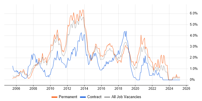 Job vacancy trend for SQL Server Reporting Services in Bedfordshire