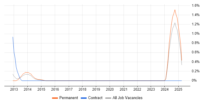 Job vacancy trend for SQLite in Bedfordshire