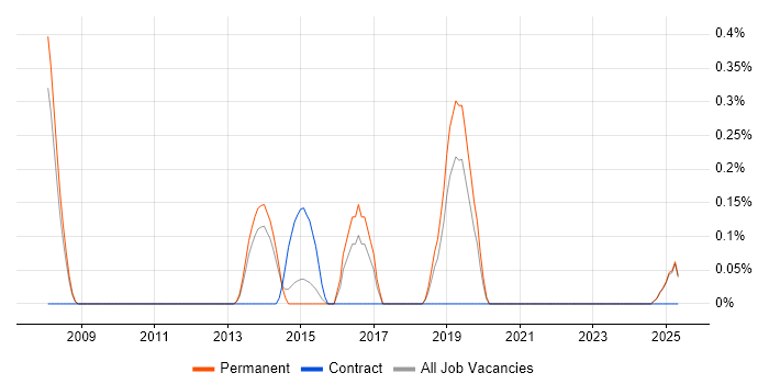 Job vacancy trend for SSCP in Bedfordshire Job vacancy trend for SSCP in Bedfordshire