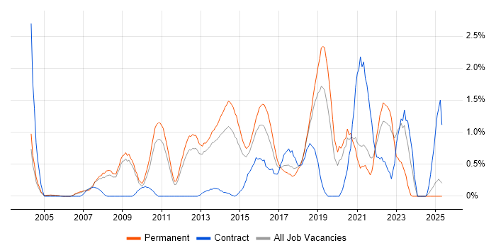 Job vacancy trend for SSL in Bedfordshire Job vacancy trend for SSL in Bedfordshire