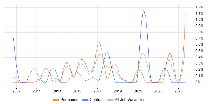 Stakeholder and Relationship Management job vacancy trend in Bedfordshire Stakeholder and Relationship Management job vacancy trend in Bedfordshire