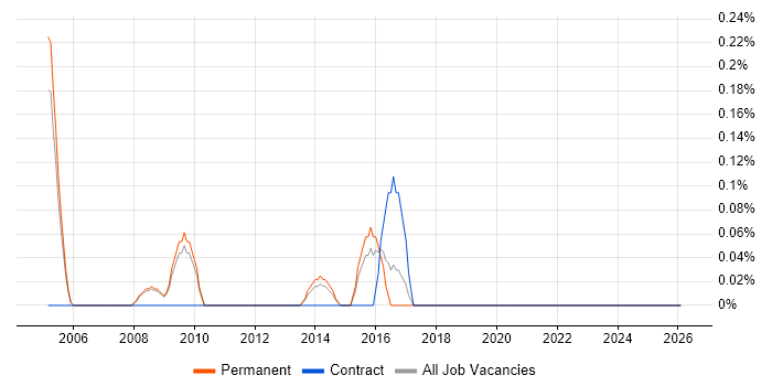 Star Schema job vacancy trend in Bedfordshire