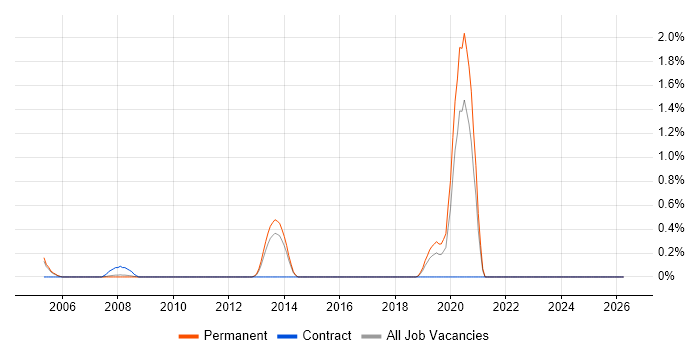 Stateflow job vacancy trend in Bedfordshire