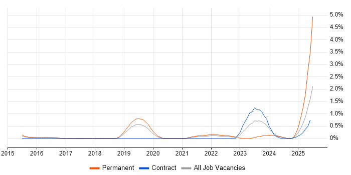 Job vacancy trend for Storytelling in Bedfordshire Job vacancy trend for Storytelling in Bedfordshire