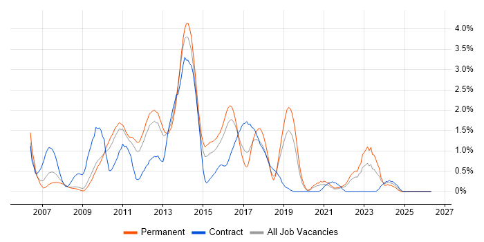 Subversion job vacancy trend in Bedfordshire