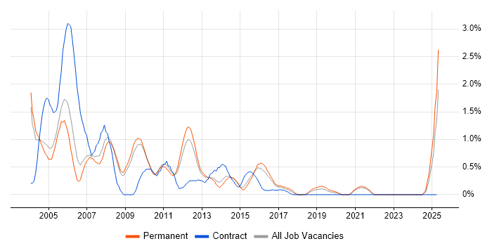 Job vacancy trend for Sun in Bedfordshire Job vacancy trend for Sun in Bedfordshire