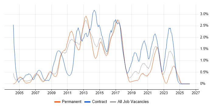 Supplier Management job vacancy trend in Bedfordshire