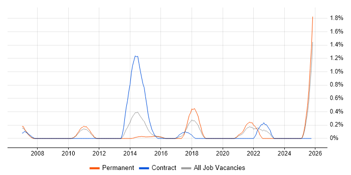 Supply Chain Analyst job vacancy trend in Bedfordshire