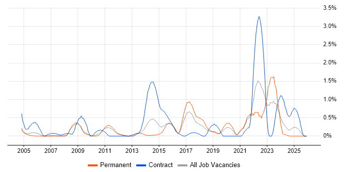 Supply Chain Management job vacancy trend in Bedfordshire