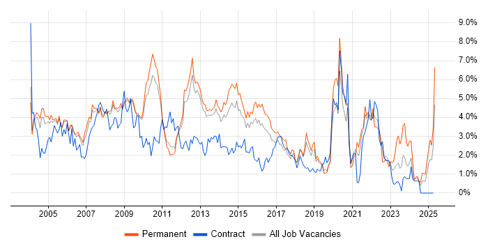 Job vacancy trend for Support Analyst in Bedfordshire Job vacancy trend for Support Analyst in Bedfordshire