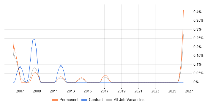 Support Assistant job vacancy trend in Bedfordshire