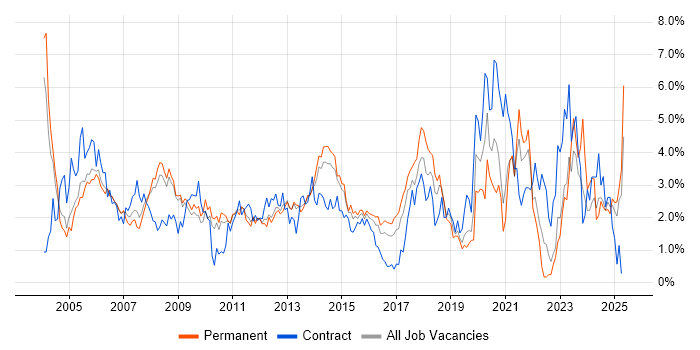 Job vacancy trend for Support Engineer in Bedfordshire Job vacancy trend for Support Engineer in Bedfordshire