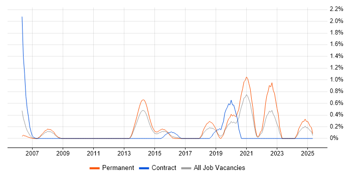 Job vacancy trend for SUSE in Bedfordshire