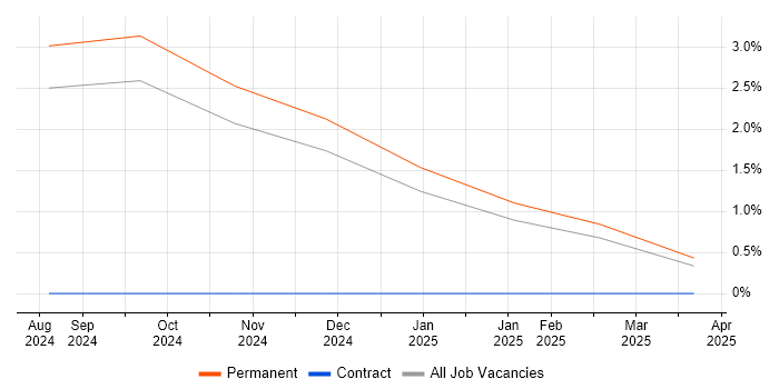 Job vacancy trend for SwiftUI in Bedfordshire Job vacancy trend for SwiftUI in Bedfordshire
