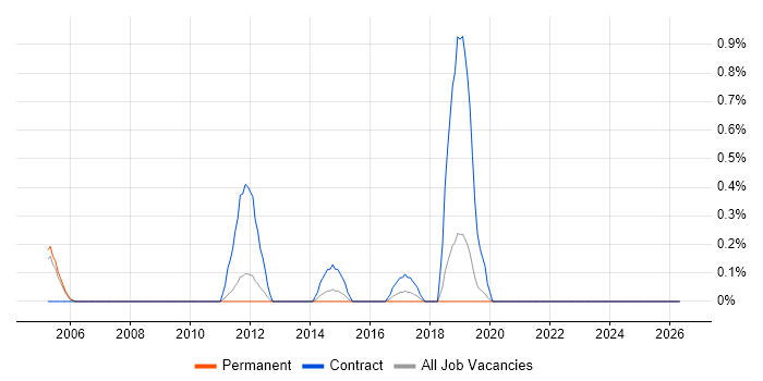 Swim Lanes job vacancy trend in Bedfordshire