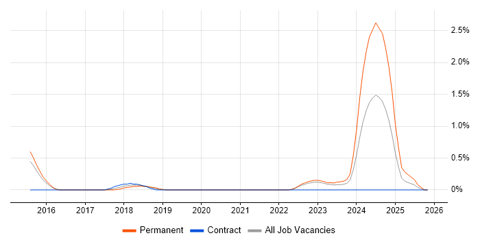 Symfony Developer job vacancy trend in Bedfordshire