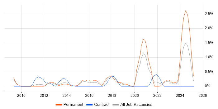 Job vacancy trend for Symfony in Bedfordshire Job vacancy trend for Symfony in Bedfordshire