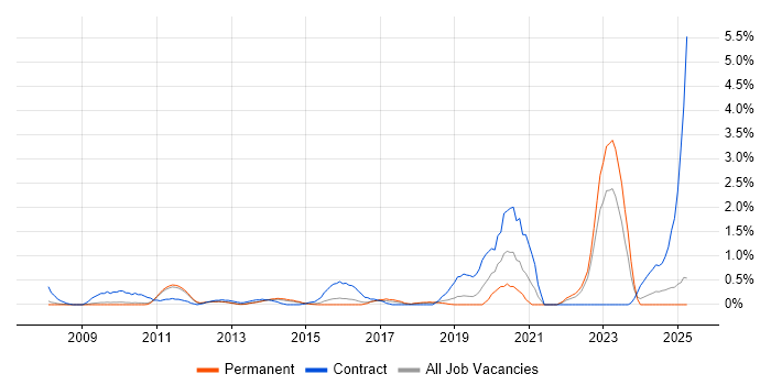 Job vacancy trend for SysML in Bedfordshire Job vacancy trend for SysML in Bedfordshire