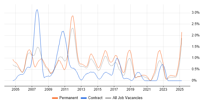 Job vacancy trend for System Testing in Bedfordshire Job vacancy trend for System Testing in Bedfordshire