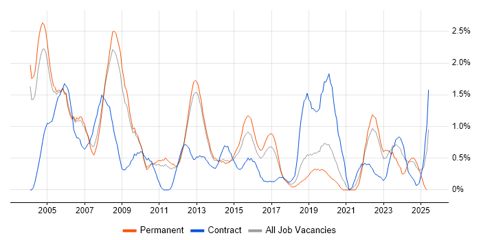 Job vacancy trend for Systems Administrator in Bedfordshire Job vacancy trend for Systems Administrator in Bedfordshire