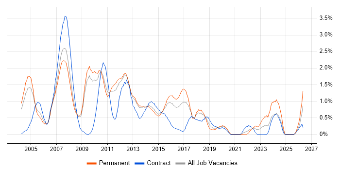 Systems Analysis job vacancy trend in Bedfordshire