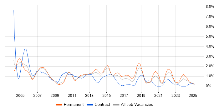Job vacancy trend for Systems Analyst in Bedfordshire Job vacancy trend for Systems Analyst in Bedfordshire