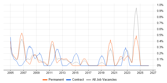 Systems Architect job vacancy trend in Bedfordshire