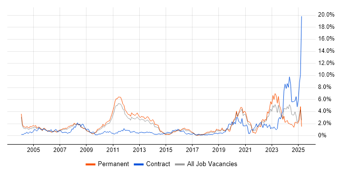 Job vacancy trend for Systems Engineer in Bedfordshire Job vacancy trend for Systems Engineer in Bedfordshire