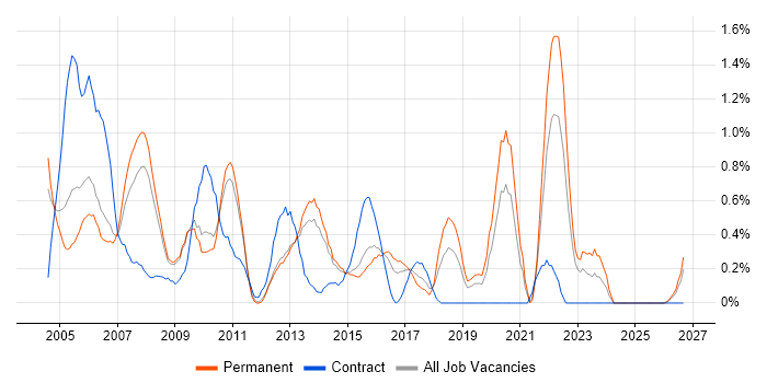 Systems Support job vacancy trend in Bedfordshire