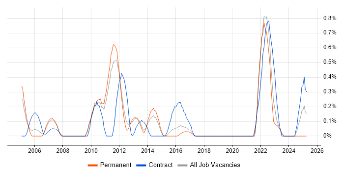 Job vacancy trend for Systems Test Engineer in Bedfordshire Job vacancy trend for Systems Test Engineer in Bedfordshire