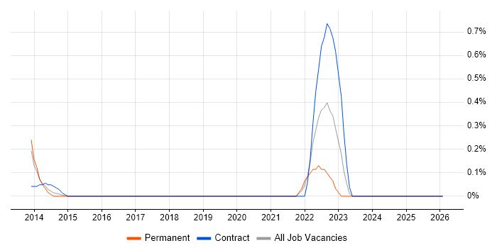Systems Thinking job vacancy trend in Bedfordshire