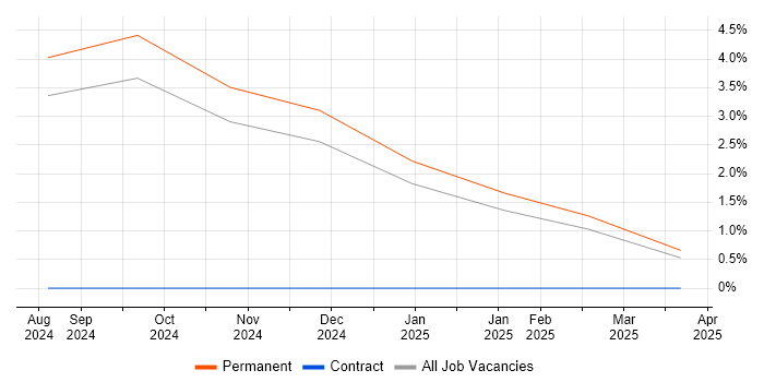 Job vacancy trend for Tailwind CSS in Bedfordshire Job vacancy trend for Tailwind CSS in Bedfordshire