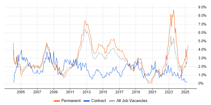 Job vacancy trend for TCP/IP in Bedfordshire Job vacancy trend for TCP/IP in Bedfordshire