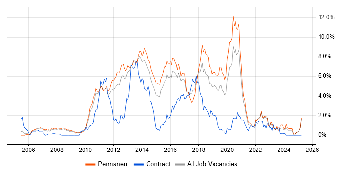 Job vacancy trend for TDD in Bedfordshire