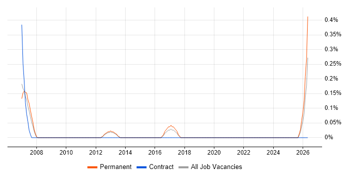Technical Assistant job vacancy trend in Bedfordshire