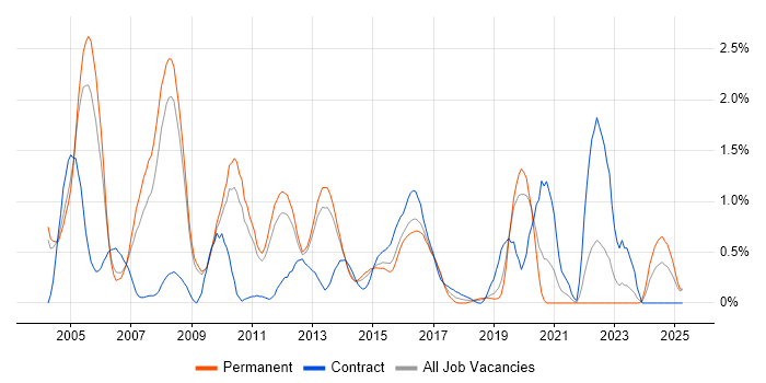 Job vacancy trend for Technical Consultant in Bedfordshire Job vacancy trend for Technical Consultant in Bedfordshire