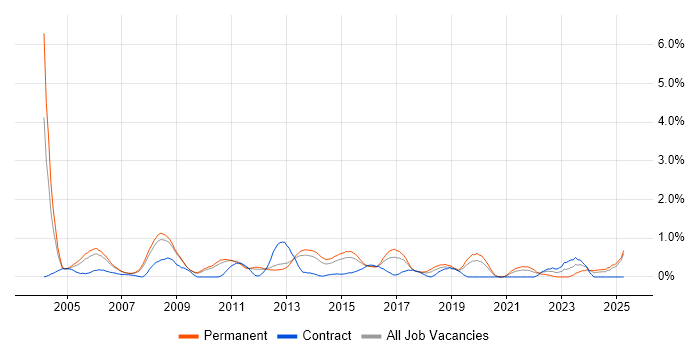 Job vacancy trend for Technical Engineer in Bedfordshire Job vacancy trend for Technical Engineer in Bedfordshire