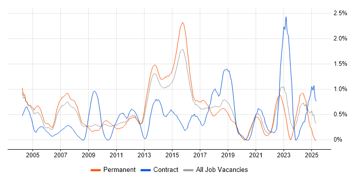 Job vacancy trend for Technical Leader in Bedfordshire Job vacancy trend for Technical Leader in Bedfordshire