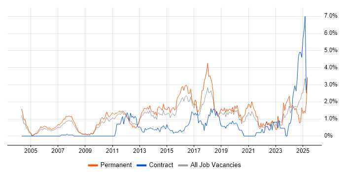 Job vacancy trend for Technical Leadership in Bedfordshire Job vacancy trend for Technical Leadership in Bedfordshire