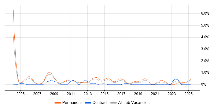 Job vacancy trend for Technical Support Engineer in Bedfordshire Job vacancy trend for Technical Support Engineer in Bedfordshire