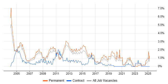 Job vacancy trend for Technical Support in Bedfordshire Job vacancy trend for Technical Support in Bedfordshire
