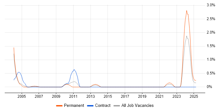 Job vacancy trend for Technical Trainer in Bedfordshire Job vacancy trend for Technical Trainer in Bedfordshire