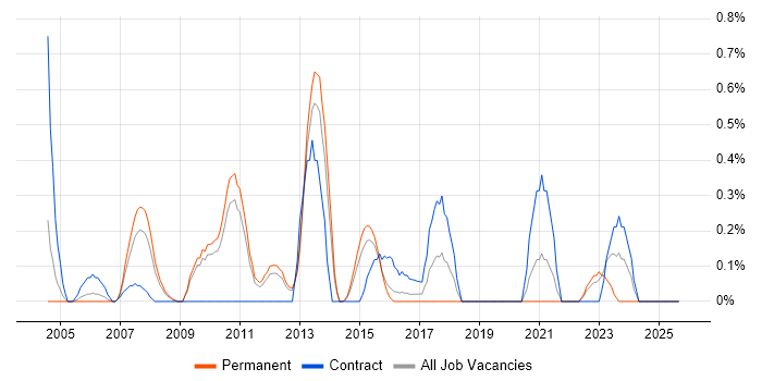 Technical Writer job vacancy trend in Bedfordshire Technical Writer job vacancy trend in Bedfordshire