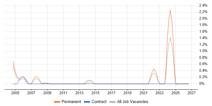 Technologist job vacancy trend in Bedfordshire