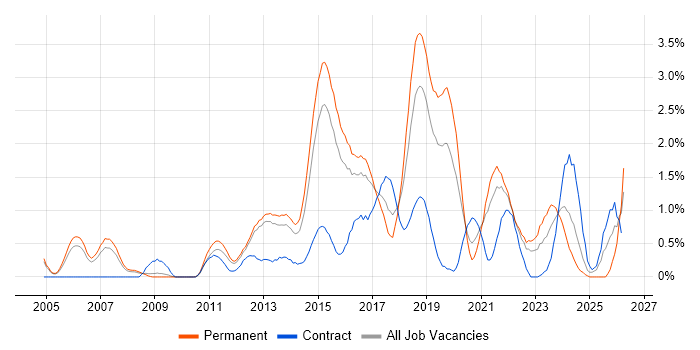 Technology Roadmap job vacancy trend in Bedfordshire