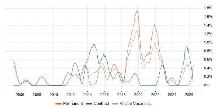 Technology Strategy job vacancy trend in Bedfordshire