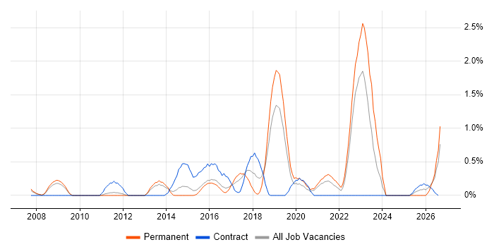 Technology Transformation job vacancy trend in Bedfordshire
