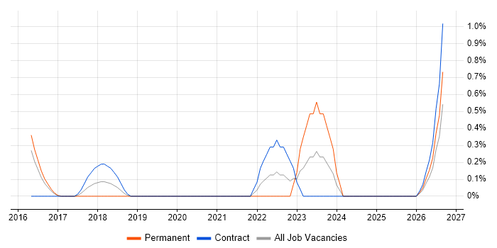 Tenable job vacancy trend in Bedfordshire