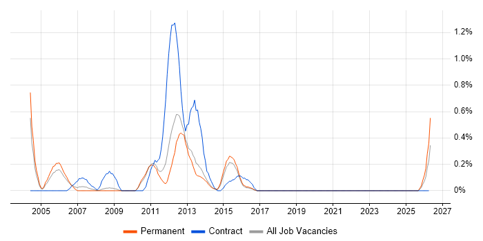 Terminal Server job vacancy trend in Bedfordshire
