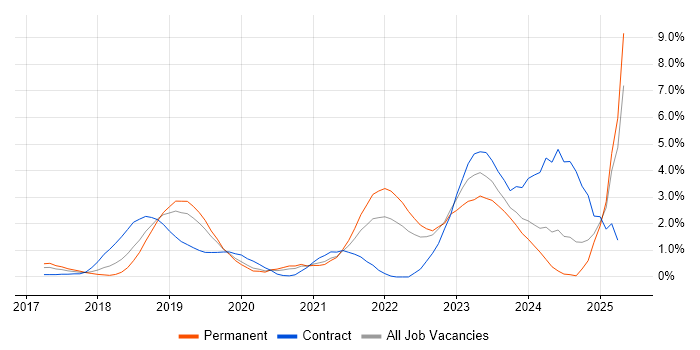 Job vacancy trend for Terraform in Bedfordshire Job vacancy trend for Terraform in Bedfordshire